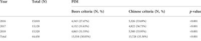 Potentially inappropriate medications in older Chinese outpatients based on the Beers criteria and Chinese criteria